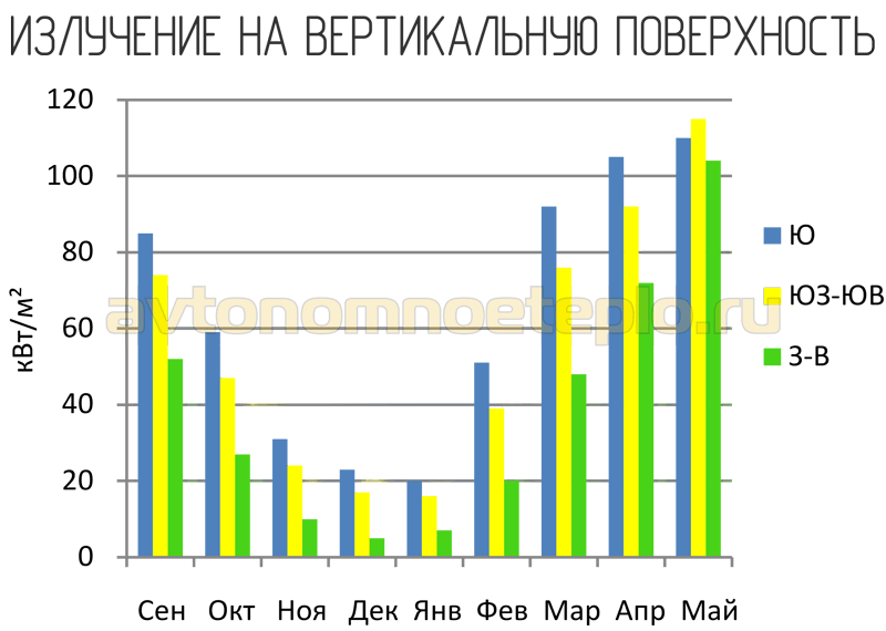 1529246344_intensivnost-solnechnogo-izlucheniya-na-vertikalnuyu-poverhnost.png