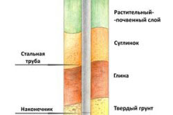 Kak-sdelat-vintovoj-fundament-dlja-derevjannogo-doma-svoimi-rukami-250x166.jpg