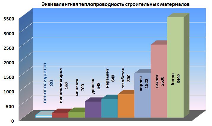 Sravnenie-PPU-s-drugimi-uteplitelyami-i-materialami-sten-zdaniy.jpg