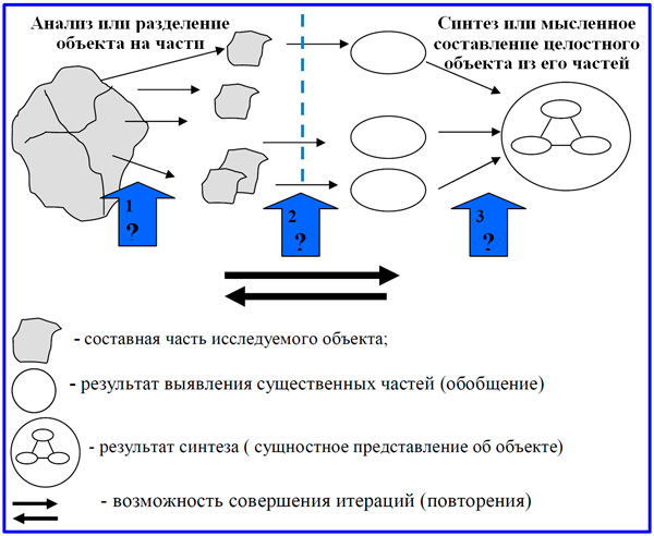 analitiko-sinteticheskaya-procedura.jpg