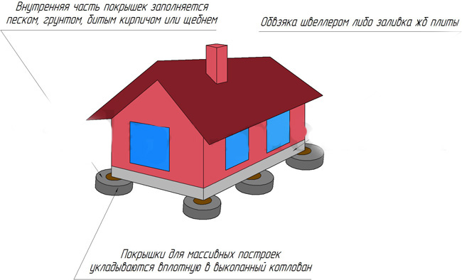 fundament-na-avtomobilnyh-pokryshkah.jpg