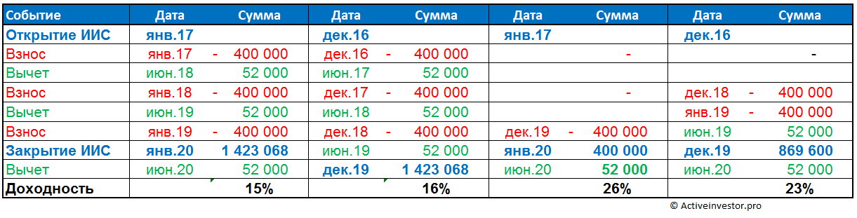 individualnyj-investitsionnyj-schet-dohodnost.png