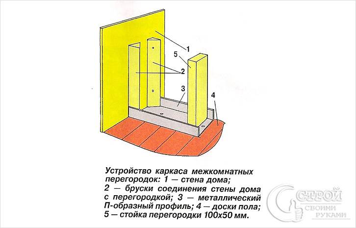 karkas-mezhkomnatnyh-peregorodok.jpg