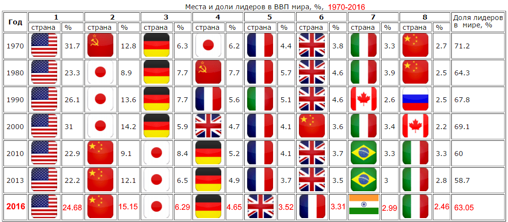 mesta-i-doli-liderov-v-vvp-mira-1970-2013.png
