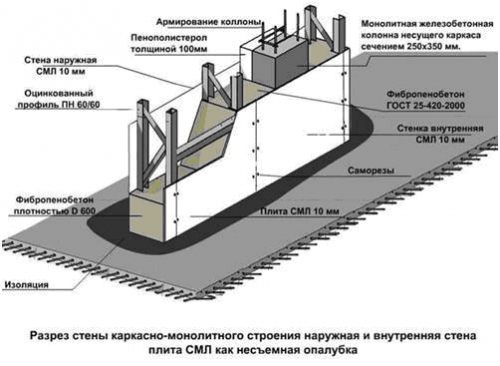 nesemnaya_opalubka_tehnologiya-500x366.jpg