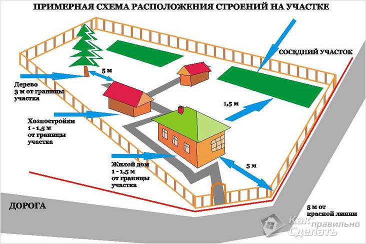 normy-raspolozheniya-postroek-na-uchastke.jpg