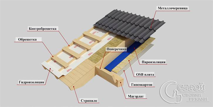 pirog-kryshi-karkasnogo-doma.jpg