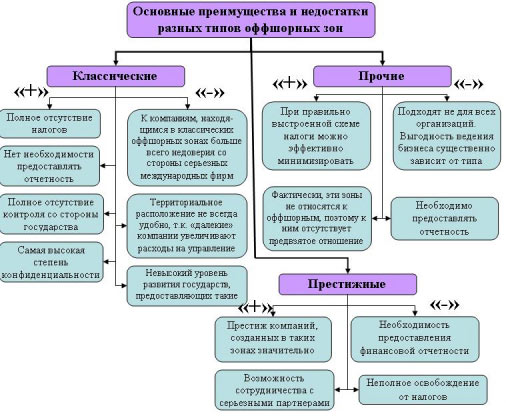preimushhestva-i-nedostatki-offshornyh-zon.jpg