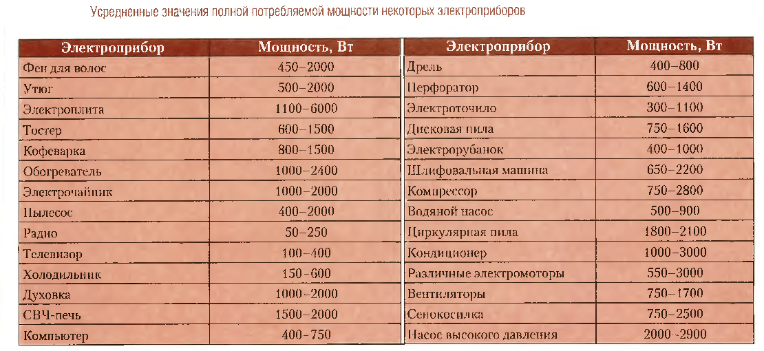 primernaya-moschnost-razlichnyh-elektropriborov.png