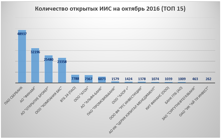 rejting-brokerov-po-otkrytym-iis.png