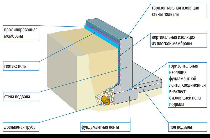 shema-gidroizolycii-cokolnogo-etazha1.jpg