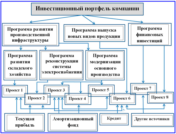 skhema-investicionnogo-portfelya.jpg