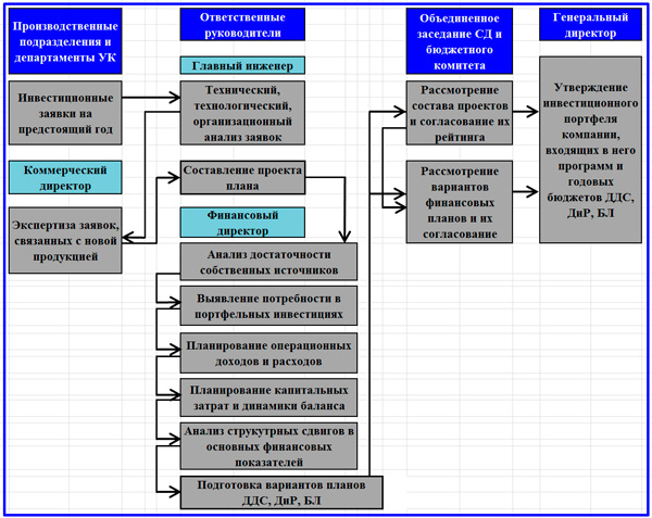 skhema-procedur-planirovaniya-investicij.jpg