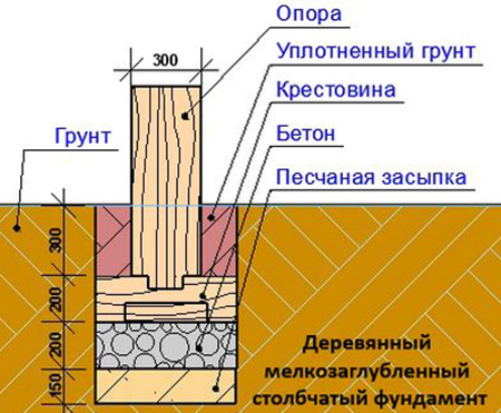 stolbchatyj-fundament-dlya-bani-04_0.jpg