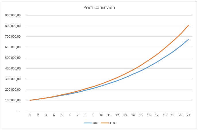 vliyanie-protsentnyh-stavok-na-rost-kapitala.png