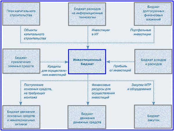 vzaimosvyaz-investicionnogo-byudzheta-s-drugimi-ehlementami.jpg